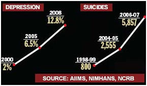 Depression & Suicide Stats in India